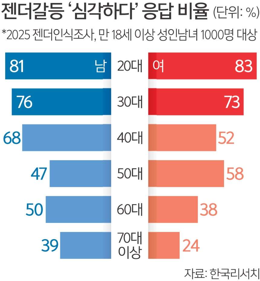 성평등부 최대 과제 된 ‘男 역차별’…“필요한 정책” vs “역차별 안돼” [심층]